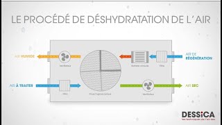 Comment fonctionne un déshydrateur industriel DESSICA [upl. by Allehs603]