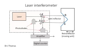 laser interferometer [upl. by Aserehs]