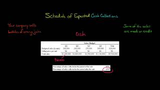 Schedule of Expected Cash Collections [upl. by Anayik820]