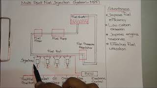 MPFIMulti Point Fuel Injection System Explained [upl. by Dietz]