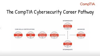 Using CompTIA certifications in your IT teams learning pathway [upl. by Simona]