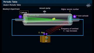 MOSELEYS EXPERIMENT  PERIODIC LAW [upl. by Atterys]