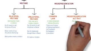 Contract Law  Chapter 6 Vitiating Factors Degree  Year 1 [upl. by Yrred]