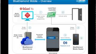 Lenel BlueDiamond Mobile with OnGuard [upl. by Tati]