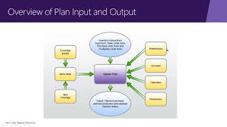 Dynamics 365 Supply Chain Management The Basics of MRP [upl. by Nylyrehc]