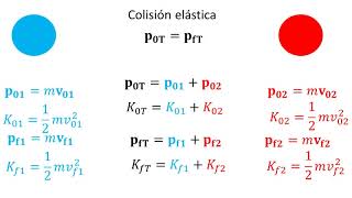 Física  Colisiones elásticas e inelásticas [upl. by Yelsna]