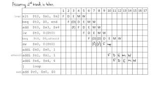 5Stage Pipeline Processor Execution Example [upl. by Nafets]