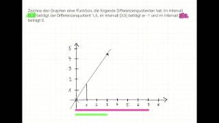 Graph mithilfe von Differenzenquotienten zeichnen [upl. by Enidanreb898]