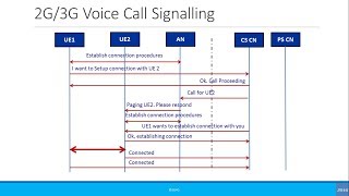 Beginners Simplified Call Flow Signaling 2G3G Voice Call [upl. by Hsirt]