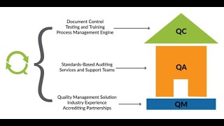 Quality Assurance QA vs Quality Control QC [upl. by Osmen965]