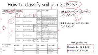 How to Classify Soil using Unified Soil Classification System USCS  Examples of Different Soils [upl. by Lemart]