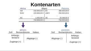 Auflösung der Bilanz in Konten [upl. by Luamaj861]