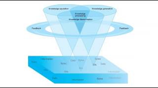 The Foundtion of Knowledge Model [upl. by Lyon]