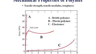 Polymer Properties [upl. by Cain]