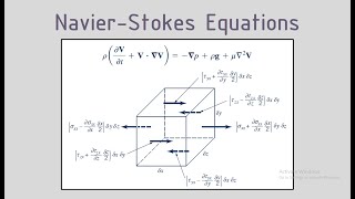 Navier  Stokes Equations Derivation  Part 12 [upl. by Silvain]