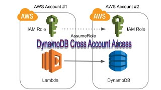 How to access a DynamoDB Table in a different Account via Assume Role ReadWrite [upl. by Yragerg]