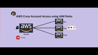 AWS  Switch Roles  Cross Account Access [upl. by Carothers250]