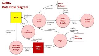 Context amp Data Flow Diagrams Sample 3 Netflix [upl. by Annoda]