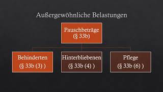 Außergewöhnliche Belastungen  Teil 3 [upl. by Netsrek]