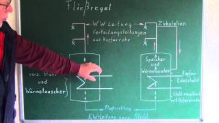 Wassererwärmer  Elektro  Druckspeicher  Montagebeispiel  Fließregel [upl. by Goulet]