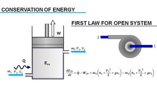 First Law of Thermodynamics [upl. by Arammahs785]