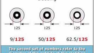 What do the fiber terms 9125 50125 and 625125 refer to [upl. by Htenek]