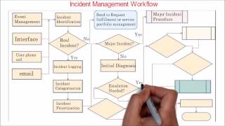 32 ITIL  Incident management overview  workflow [upl. by Hepsibah]