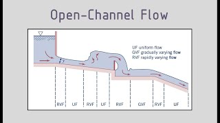 OpenChannel Flow  Chezy and Manning Equations [upl. by Tfat]