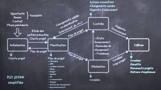 Gestion de projet  méthodes prédictives et méthodes agiles expliquées en 5 minutes [upl. by Aerdnna481]