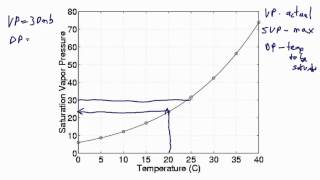 Saturation Dewpoint and Vapor Pressure [upl. by Cudlip]