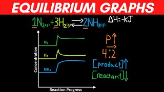 Equilibrium Graphs Le Chateliers Principle Chemical Equilibrium [upl. by Airak]